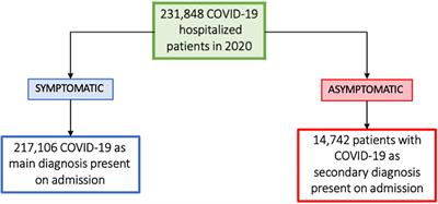 Prevalence and cost of hospitalized patients with asymptomatic COVID-19 in 2020 in Spain